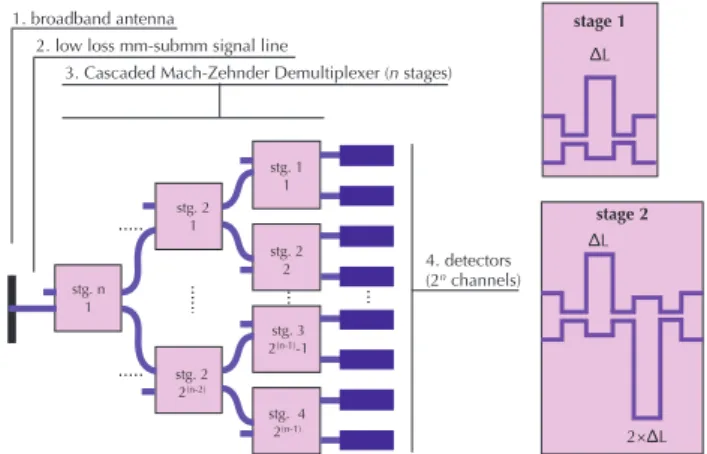 Fig. 3 Schematic diagram of an on-chip array waveguide grating spec- spec-trometer [41] for mm-submm waves