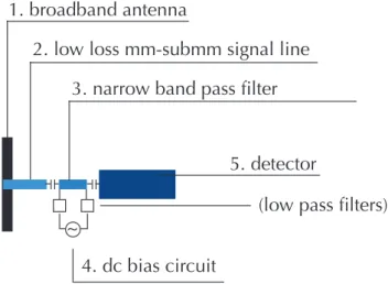 Fig. 5 Schematic drawing of a single-pixel of an on-chip Fabry-Perot spectrometer for mm-submm waves