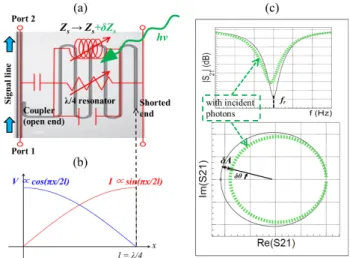 Fig. 1 (a) A photograph of λ/4 MKID overlaid by equivalent circuit.