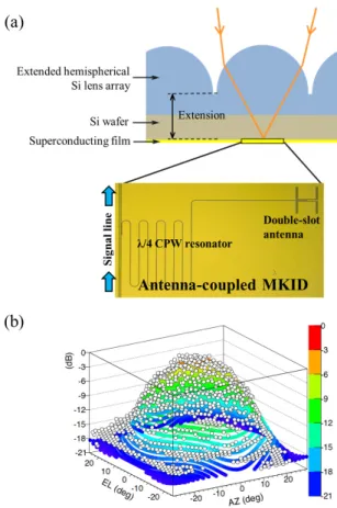 Fig. 2 Measured τ qp (blue open circles) and electrical NEP (red filled circles) of a MKID made of epitaxially-formed Al film as function of  tem-perature