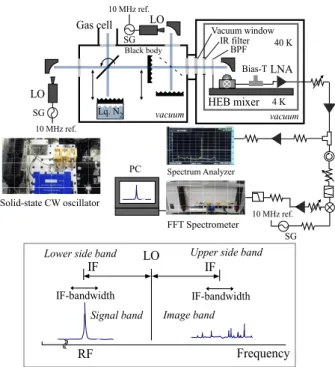 Fig. 2 Schematic drawings of heterodyne detection and a receiver sys- sys-tem for heterodyne spectroscopy.