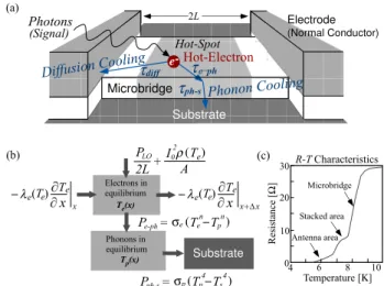 Fig. 3 Atmospheric transmission as a function of frequency calculated with a radiative transfer model for the four di ﬀ erent precipitable water  va-por (PWV) conditions of 0.01, 0.1, 0.4, and 1 mm.