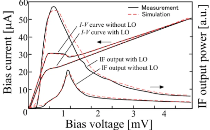 Fig. 5 Calculated and measured I–V characteristics and IF output pow- pow-ers of an HEB mixer.