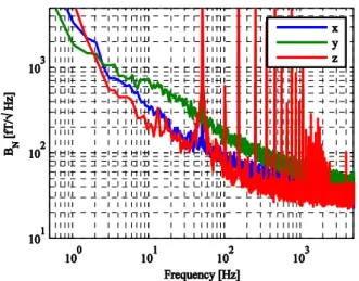 Fig. 6 Magnetic field noise spectrum of an HTS SQUID system with ac- ac-bias in the shielded room.