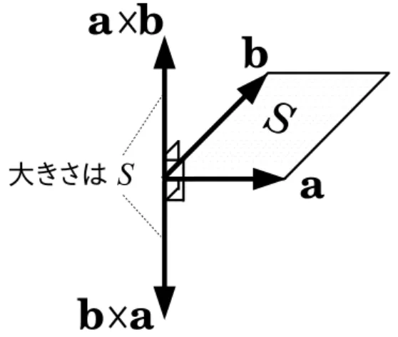図 11.2 外積 ( ベクトル積 ) の幾何学的な概念図。 a × b と b × a は , ともに a, b が張る平行四辺形の 面積 S をその大きさとするベクトルで , a, b の両方に 垂直。ただし , a × b と b × a は互いに逆方向。 a か ら b に右ネジをまわすときにネジが進む側にあるのが a × b 。 に入っていきます。それが右ネジです。ごく稀に , 逆 , つまり 左にまわすと入っていくネジもあり , そういうのは左ネジ。 ● 問 270 e 1 = (1, 0, 0