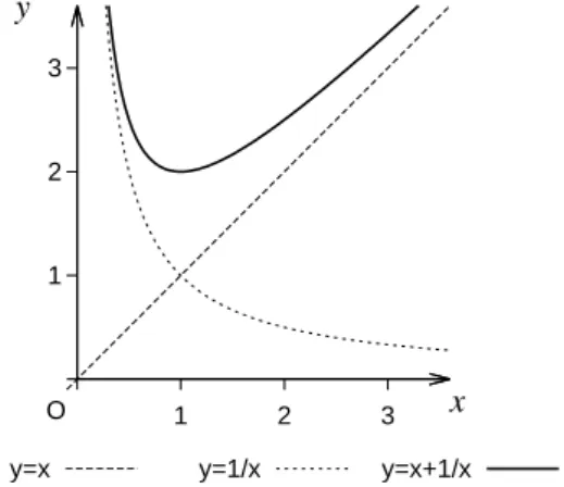 図 4.5 y = x + 1/x のグラフ ( 実線 ) 。 y = x を土台 としてその上に y = 1/x を載せるイメージで ! ● 問 84 以上の説明をたどって , y = x + 1/x のグラ フを描け。 4.5 グラフの読み取りと直線近似 グラフは , 実験結果を解析したり表示するときにも使 う。そういうグラフの例を図 4.6 に示す。この実験では x と y の 2 つの数値がペアになったデータが得られて いる。 1 つのデータペアが 1 個の点に描かれている。で は , 点 A のデ
