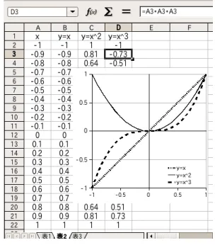 図 4.10 グラフ線にマークを入れると見にくい よくある質問 51 なぜ A1 から選ぶのですか ? 数値が入って いるのは A2 からですよね ? ... それによってセル B1 が一緒 に選ばれるところがミソです。そうすることで , B1 の内容が , 凡例に表示されるのです。これによって , グラフがわかりやす くなります。 よくある間違い 16 関数のグラフを描く時 , 横軸の値が不適 切な範囲になる ..