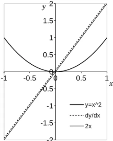 図 5.2 y = x 2 とその数値微分 (dy/dx), そして y = 2x 。 x の刻みは 0.05 。数値微分と y = 2x は , 刻みを 小さくすればもっと近くなる。例 5.2 の結論を数値微 分でも確認できた ! て点 C で最も大きい。直感的には , 「接線の傾き」は微 分係数のことなので , 各点での「接線の傾き」をグラフ にすると , ひとつの山型のグラフができる。それが下段 の y = f ′ (x) である。 12 1 2 xyOABCDE y = f  x  ( ) 12 1