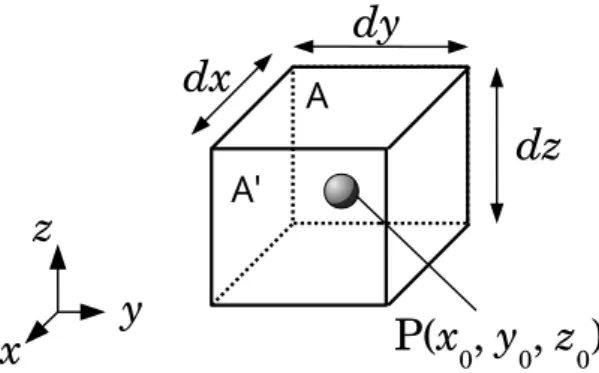 図 31.10 点 P, すなわち点 (x 0 , y 0 , z 0 ) を囲む直方体 ある点 P(x 0 , y 0 , z 0 ) と , その点を囲むような , 以下の ような小さな直方体を考える ( 図 31.10) ： x 0 − dx 2 ≤ x ≤ x 0 + dx2 y 0 − dy 2 ≤ y ≤ y 0 + dy2 z 0 − dz 2 ≤ z ≤ z 0 + dz2 dx, dy, dz はいずれも , ゼロに近い微小量である。この 直方体を構成する６つの面について ,   x = 