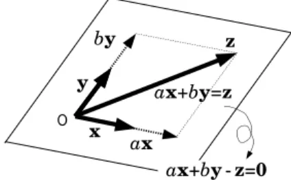 図 22.2 同一平面には無い 3 つの幾何ベクトルの 線型結合は , 平行六面体の対角線に相当する。係数 (p 1 , p 2 , p 3 ) が全て 0 でない限り , それは 0 にはなら ない。 という問題に下記のように答えた。「ベクトルの集合 {x 1 , x 2 , · · · , x n } が , スカラー p 1 , p 2 , · · · , p n ∈ K に 対して p 1 x 1 + p 2 x 2 + · · · + p n x n = 0 となるならば , p 1 = p 2 