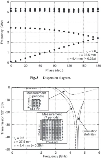 Fig. 4 EBG characteristics of measurement and simulation results.