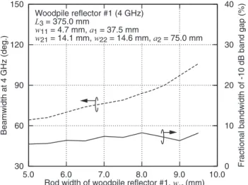 Fig. 11 Change in EBG fractional bandwidth of woodpile reflector #1 as a function of rod width w 12 .