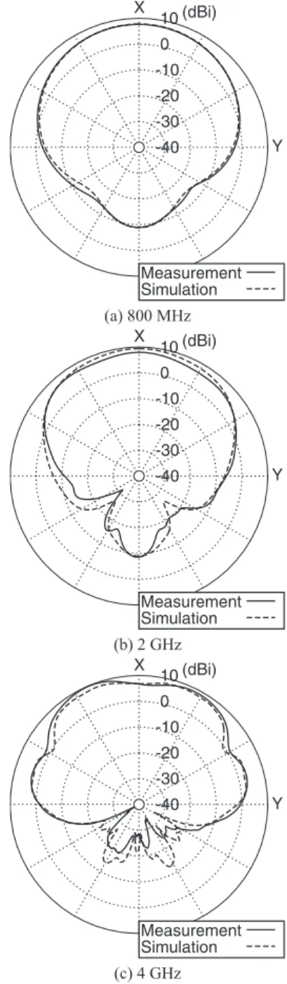 Fig. 17 Radiation patterns of the proposed multiband antenna in the hor- hor-izontal plane.