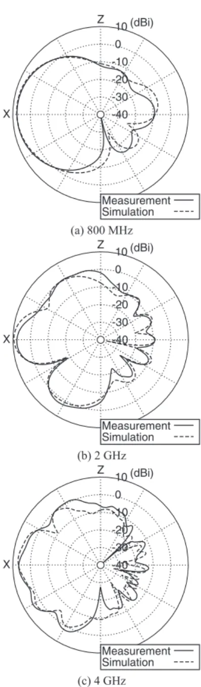Fig. 18 Radiation patterns of the proposed multiband antenna in the ver- ver-tical plane.