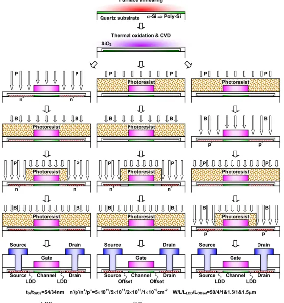 Fig. 1 Fabrication processes and device structures of the LDD and o ﬀ set TFTs.