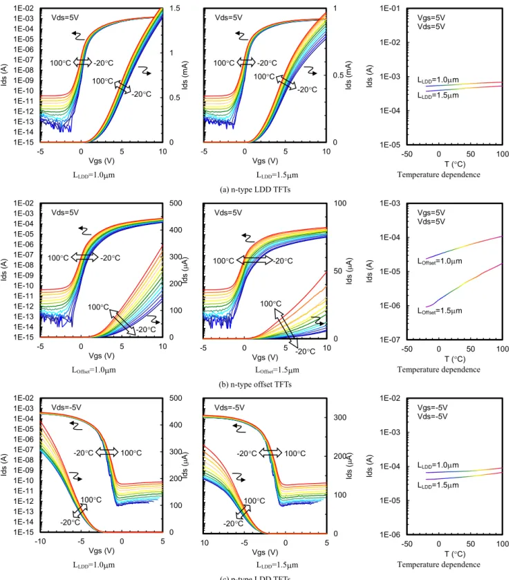 Fig. 2 Temperature dependences of the transistor characteristics.