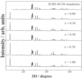 Figure 2 shows the XRD patterns of the precursor KEu 1 − x Gd x (MoO 4 ) 2 (0.00 ≤ x ≤ 1.00) phosphors