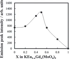 Figure 4 shows the compositional dependence of the emission intensity excited at 309 nm of KEu 1 − x Gd x (MoO 4 ) 2