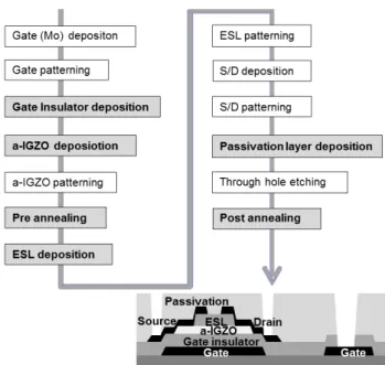 Fig. 6 V th shift by LNBTS and τ 2 values in terms of annealing time at 350 ◦ C in air.