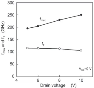 Fig. 4 Drain-source voltage dependence of f max and f T estimated by S- S-parameters at V GS of 0 V.