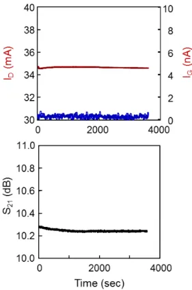 Fig. 14 Preliminary constant bias stress test result of GaN HEMT at room temperature. The gate length was 0.12 µm with a gate width of 2