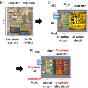 Fig. 2 Future vision of integrated devices. (a) WDM receiver with Si photonics. (b) Monolithically integrated transceiver with Si photonics