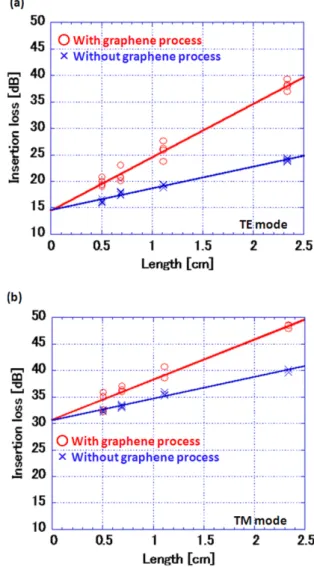 Fig. 9 Measurement results for optical absorption and polarization de- de-pendence of graphene (The coupling loss is approximately 7 dB with the TE mode and 15 dB with the TM mode.).