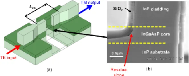 Figure 1 shows the structure of the InP half-ridge PC, hav- hav-ing an asymmetric cross section: One side of the waveguide has a shallow ridge structure with a residual InGaAsP core layer and the other has a deeply-etched high-mesa structure.