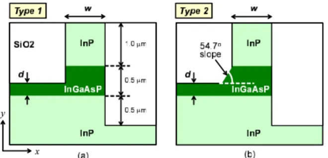 Fig. 2 Polarization conversion inside asymmetric waveguides.