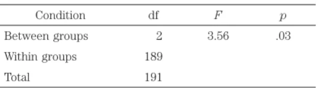 Table 3   ANOVA (Analysis of Variance) Condition df F p
