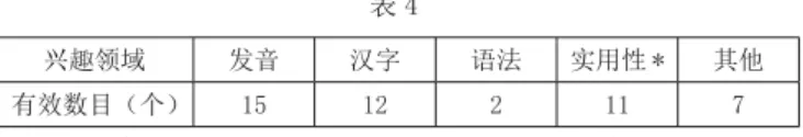表 4 兴趣领域 发音 汉 语法 实用性 * 其他 效数目 个 15 12 2 11 7 *  的实用性 要指的是去中 旅游或在工作中会实 用到汉语 问题 2 所 的 表可 看出 在 式开始学 汉语 前 44.8％［ 45 7 /116］的 学生明确表示对汉语感兴趣 他们感兴趣的领域 要是发音 汉 和汉语的实用性 问题 3 ．汉语选修理由 3 3 中横轴中 个系列 系列 1 的数值是仅作 第 1 选 的统计 系列 2 是对多 选择 中选了 样认 4 或 完全 样认 5 的综合统计 数据统计显示 论是多 统计