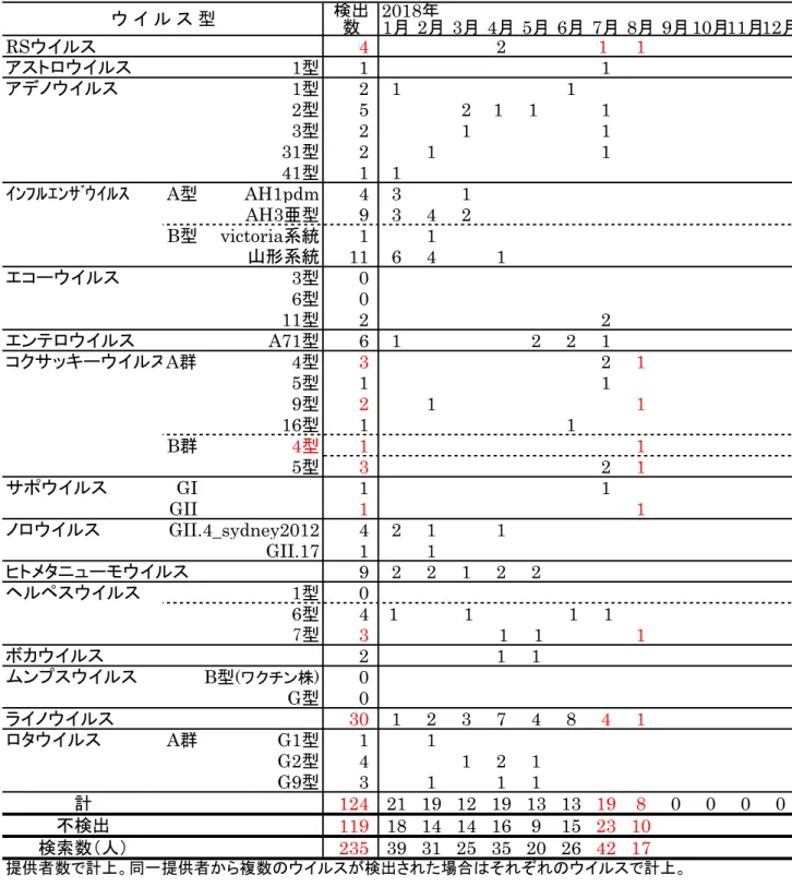 表 1 検体採取月別ウイルス検出状況 赤字が今回更新箇所 H30.10.10現在判明分 検出 2018年 数 1月 2月 3月 4月 5月 6月 7月 8月 9月10月11月12月 RSウイルス 4 2 1 1 アストロウイルス   1型 1 1 アデノウイルス   1型 2 1 1   2型 5 2 1 1 1   3型 2 1 1 31型 2 1 1 41型 1 1 ｲﾝﾌﾙｴﾝｻﾞｳｲﾙｽ A型 AH1pdm 4 3 1 AH3亜型 9 3 4 2 B型 victoria系統 1 1 山形系統 11 