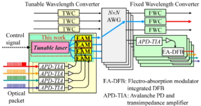 Figure 1 shows the architecture of the N × N wavelength-routing switch being developed for 100-Gbit / s (25-Gbit / s × 4 λ ) optical packets