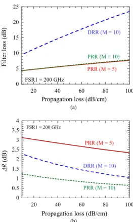 Fig. 4 (a) Calculated reflection spectrum from the PRR filter section, (b) schematic diagram of a single ring resonator, and (c) transmission spectrum and relative phase for the drop port of the ring resonator.