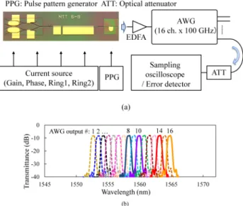 Figure 6 shows the superimposed lasing spectra of the trans- trans-mitter operating in a CW mode at 45 ◦ C