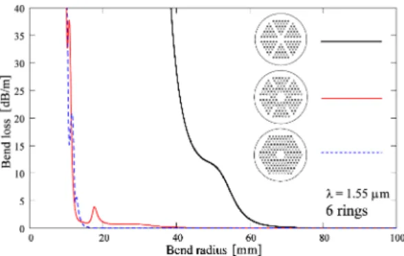 Fig. 8 All-solid photonic band-gap fiber with heterostructured cladding [14].