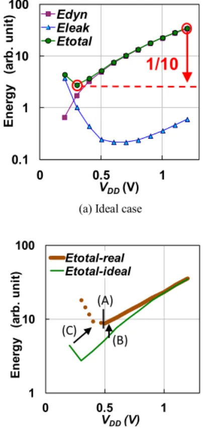 Fig. 1 Dependence of energy consumption on V DD .