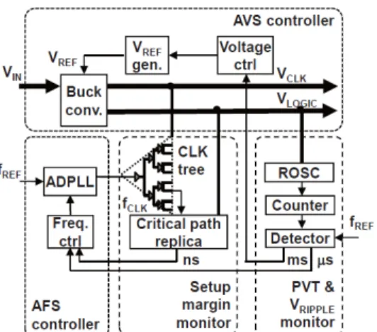 Fig. 19 Block diagram of adaptive voltage and frequency scaling.