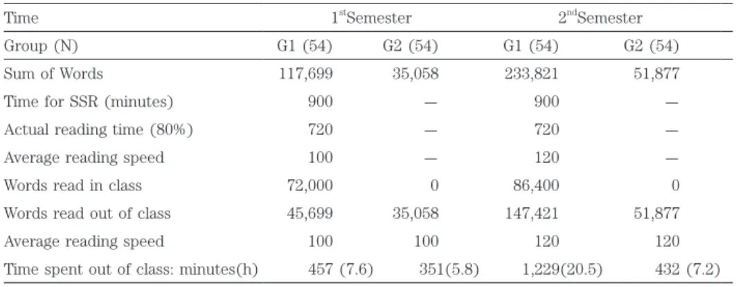 Table  6  shows  the  comparison  of  participants’  reading  amount  and  time  spent  in  reading  inside and outside of class between G1 and G2 for each semester.