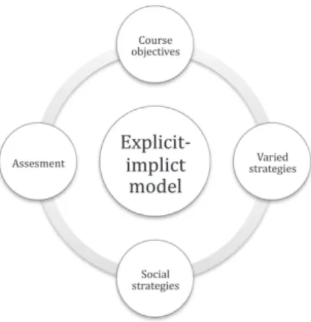 Figure 1  Framework integrating L2 vocabulary instruction and learning  strategies, designed to address 1 st  year university students