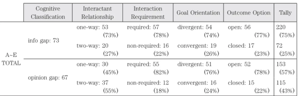 Table 2  extract from appendix 1 showing tallies of psycholinguistic features found in information and  opinion gap activities