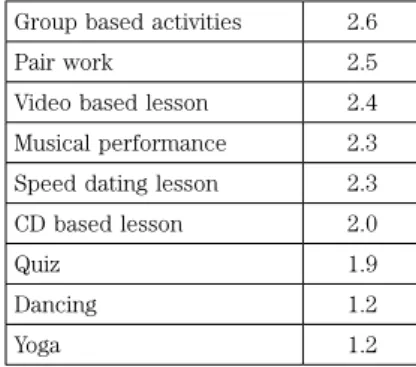 Table  3.  The  descending  mean  scores  for  usefulness  of  activities.