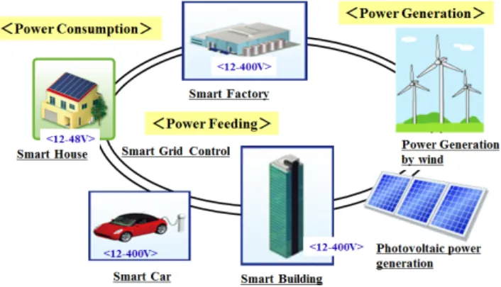 Fig. 1 Low carbon smart society. Bracketed voltage indicates voltage supplied to BiC-DMOS device.