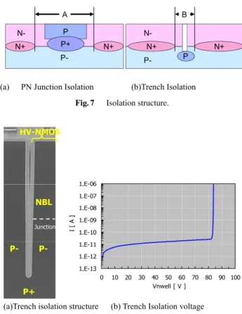 Fig. 6 Relationship between specific ON resistance and breakdown volt- volt-age for DMOS transistor.