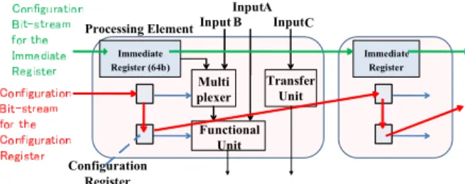 Fig. 5 PE’s detailed structure including immediate register and reconfiguration facilities.