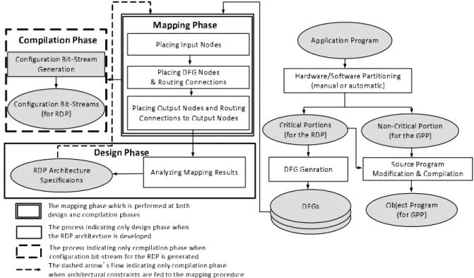 Fig. 8 The design and compilation flow for the RDP architecture.