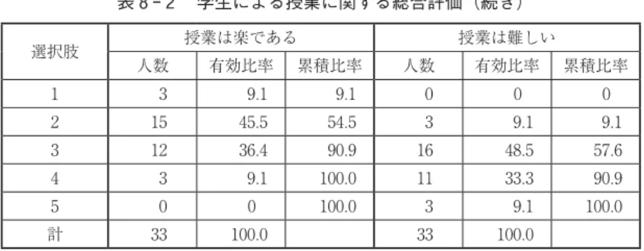 表 8 2  学生による授業に関する総合評価（続き） 選択肢 授業は楽である 授業は難しい 人数 有効比率 累積比率 人数 有効比率 累積比率 1 3 9.1 9.1 0 0 0 2 15 45.5 54.5 3 9.1 9.1 3 12 36.4 90.9 16 48.5 57.6 4 3 9.1 100.0 11 33.3 90.9 5 0 0 100.0 3 9.1 100.0 計 33 100.0 33 100.0 表 8 3  学生による授業に関する総合評価（続き） 選択肢 授業はためになった 中