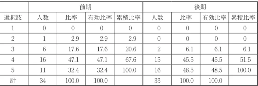 表 3 2  前後期における中国語の発音の難易度に関する学生の意識調査 前期 後期 選択肢 人数 比率 有効比率 累積比率 人数 比率 有効比率 累積比率 1 0 0 0 0 0 0 0 0 2 1 2.9 2.9 2.9 0 0 0 0 3 6 17.6 17.6 20.6 2 6.1 6.1 6.1 4 16 47.1 47.1 67.6 15 45.5 45.5 51.5 5 11 32.4 32.4 100.0 16 48.5 48.5 100.0 計 34 100.0 100.0 33 100.0