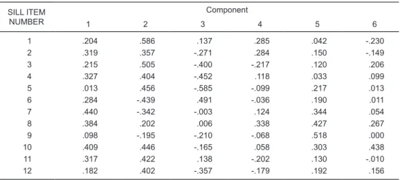 Table 2: Component Matrix(a) SILL ITEM NUMBER Component        1 2 3 4 5 6 1 .204 .586 .137 .285 .042 -.230 2 .319 .357 -.271 .284 .150 -.149 3 .215 .505 -.400 -.217 .120 .206 4 .327 .404 -.452 .118 .033 .099 5 .013 .456 -.585 -.099 .217 .013 6 .284 -.439 