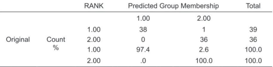 Table 6: Wilks’ Lambda